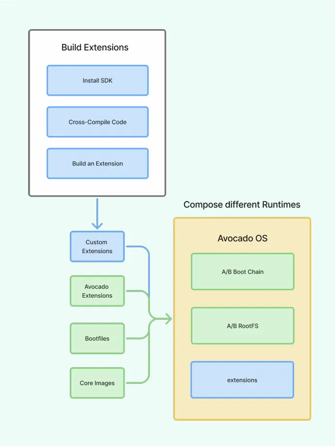 Architecture Overview