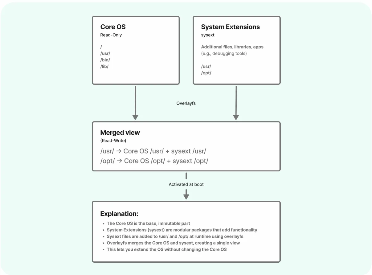 systemd-sysext merge