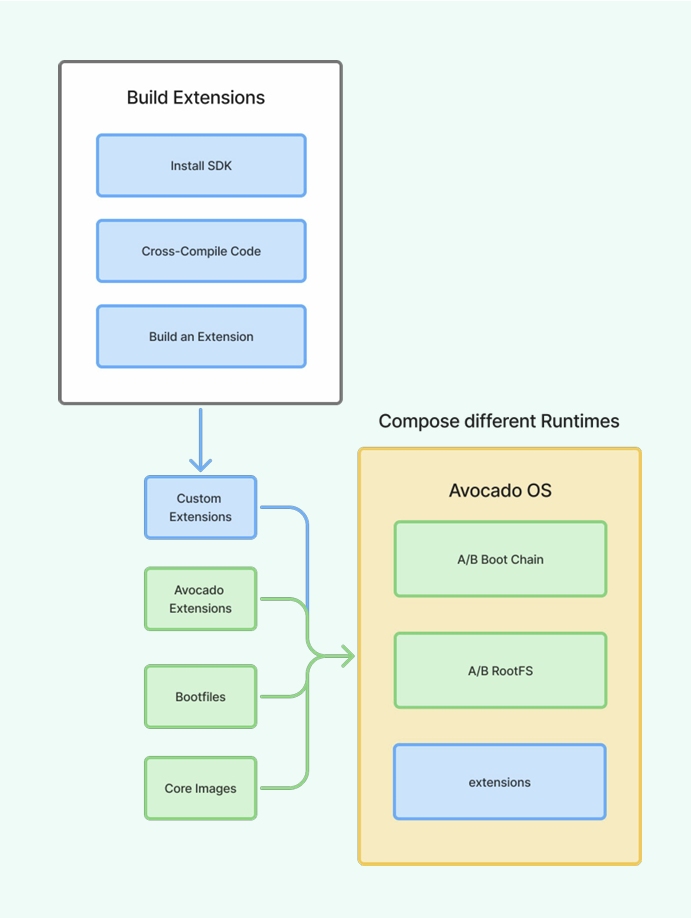 Architecture Overview