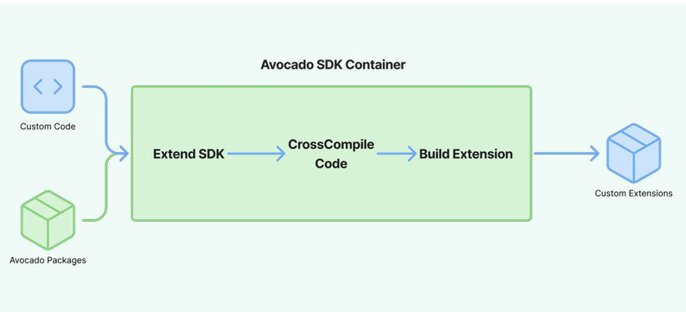 Extension Image Build Pipeline